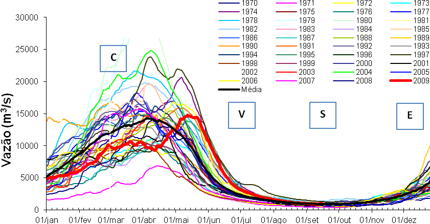 3.2.2. Regime hidrológico Na cidade de Xambioá - TO, a maior vazão registrada foi em 1979 a menor vazão registrada em 1971 (Fig. 2).