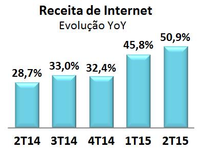 Resultads 2T15 Receita de dads e SVA cresce 33,5% y--y, representand 46,1% da receita líquida de serviçs móveis n 2T15 A receita cm SMS reduziu 1,5% y--y, reflex da maturidade d serviç.