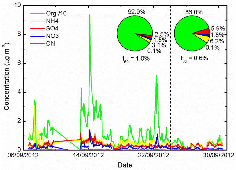 Organic aerosol measurements