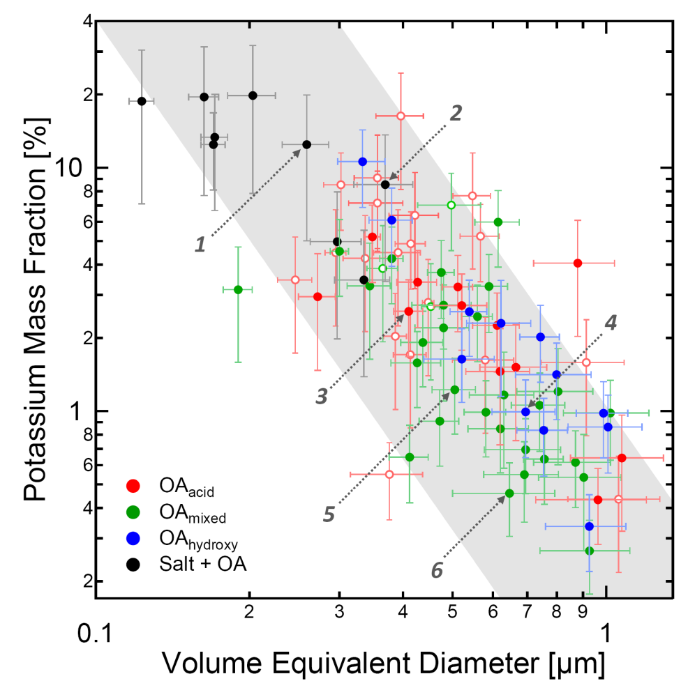 , 2012) Our findings suggest that the primary emission of biogenic salt particles effectively