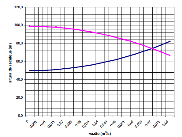60 O estudo de caso apresentou como resposta a curva da bomba e do sistema (figura 21).