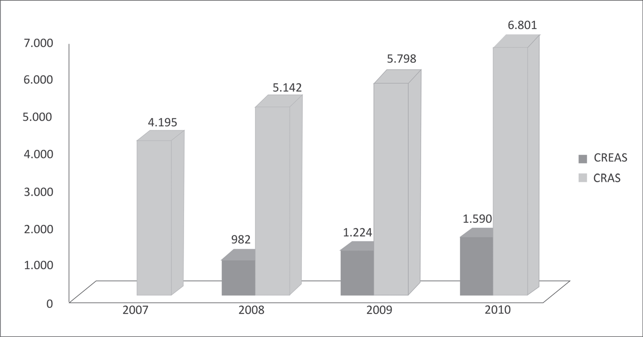 Gráfico 1: Ano de publicação dos instrumentos de criação dos conselhos, segundo dados do Censo Suas 2010.