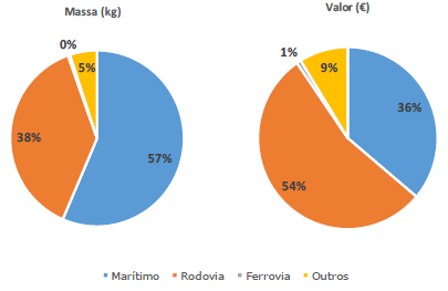 3. Competitividade dos portos portugueses Modos de