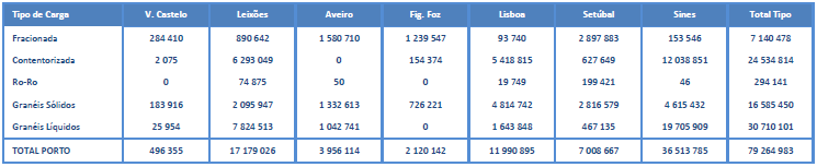 3. Competitividade dos portos portugueses Evolução por tipos de carga (2010-13)