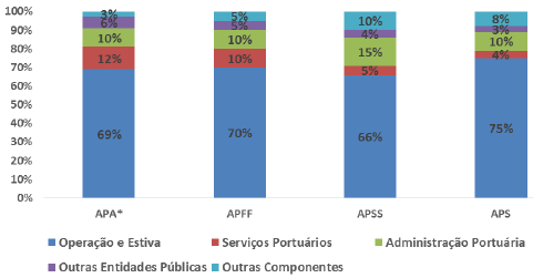 3. Competitividade dos portos portugueses Componentes da factura