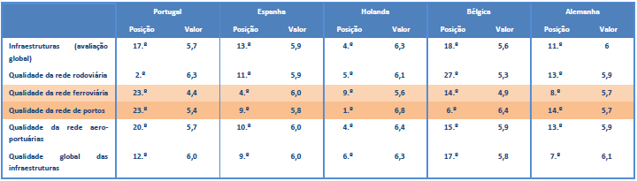 3. Competitividade dos portos portugueses Qualidade das infraestruturas