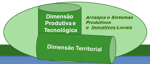 Interação entre 3 famílias de políticas públicas: