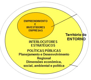 Agregação de valor e a maximização do conteúdo local e regional Desenvolver demais vocações do território