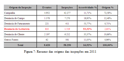 A Coordenação de Leitura Entrega no ano de 2011 teve importante contribuição no indicador de assertividade da Coordenação de Perdas Comercias, isso fica mais claro quando retiramos a parcela de