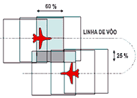 Recobrimento Aerofotogramétrico O recobrimento Longitudinal de 60% é necessário para garantir a estereoscopia, portanto as fotos são expostas em intervalos de tempos tais que, entre duas fotos