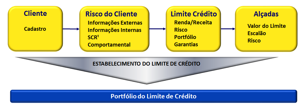 Capítulo 3 - Crédito 3 - Crédito O Processo de Crédito do Banco do Brasil A concessão de crédito no Banco do Brasil é precedida por avançadas metodologias de cálculo de risco de crédito.