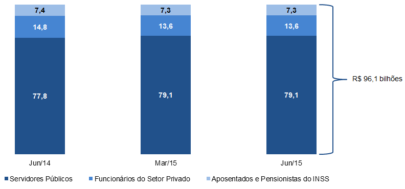 Banco do Brasil S.A. - Análise do Desempenho 2º Trimestre/2015 Tabela 37. Carteiras Adquiridas¹ Saldos Var.