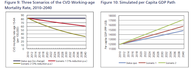 Impacto econômico da redução da mortalidade por DCV na China Fonte: Toward a Healthy and