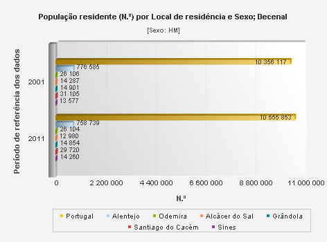 De acordo com os dados preliminares dos Censos 2011 a região Alentejo perde população cerca de 2,3%, assim como a sub região Alentejo Litoral -2,6%.