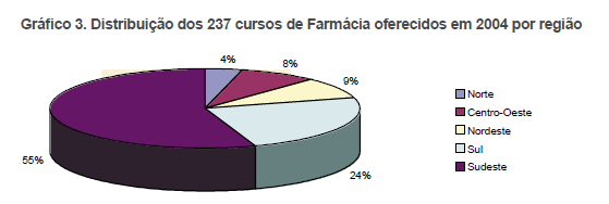 Sudeste: 55,3% (131 novos cursos em 2004) x populacional 9% (98-2004) Os farmacêuticos são representados pela Federação Nacional dos Farmacêuticos (FENAFAR, 1974); Conselhos Federal(1960) e Regional