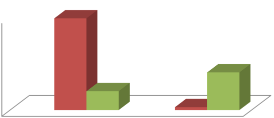 OS NÚMEROS DO INSTITUTO TOTAL DE BENEFICIADOS Chegamos ao final de 2012 com: 752 novos atendimentos em 2012 ASSISTÊNCIA SOCIAL 372 OUTRAS MODALIDADES DE QUALIFICAÇÃO 140 FORMAÇÃO TÉCNICA 240 0 50 100