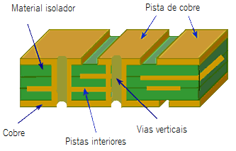 2. Estado da arte Figura 2.7 Secção transversal de um PCB com circuito impresso em ambos os lados. Figura 2.8 Vista em corte de um PCB multicamadas. 2.3 Fabrico de PCB A produção de placas de circuito impresso, sejam estas com um ou mais circuitos, envolve um processo um tanto ou quanto complexo.