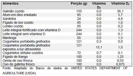 As melhores fontes dietéticas encontramos em peixes de água salgada (especialmente, salmão, sardinha, atum), fígado e gema de ovo.