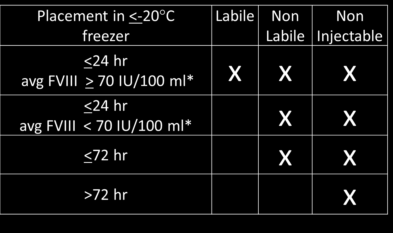 Tempo entre Coleta e Congelamento do Plasma Produção de