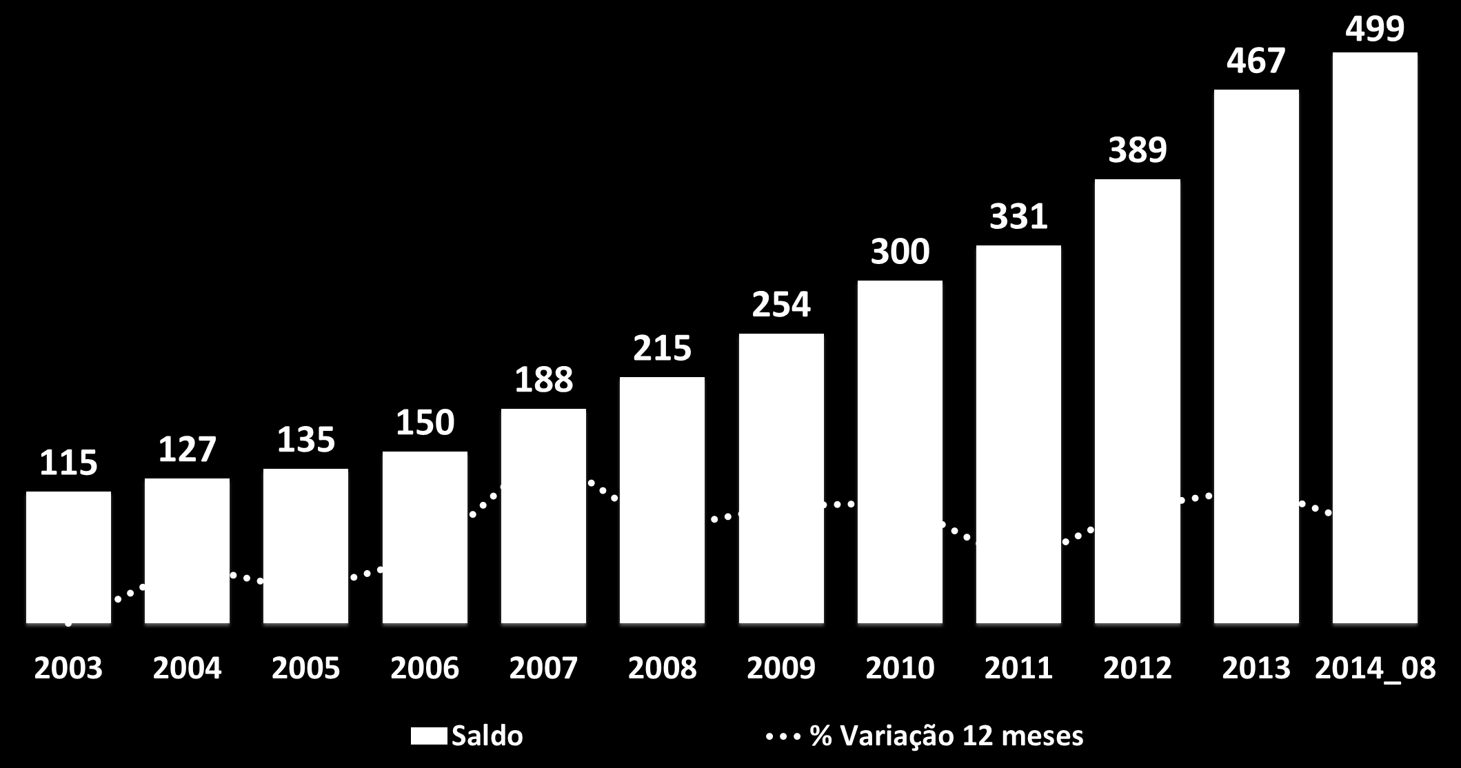 Poupança SBPE Saldo (R$ bilhões) O saldo se aproxima de