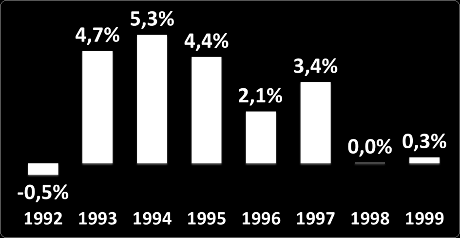 O Brasil da Década de 90 PIB Variação