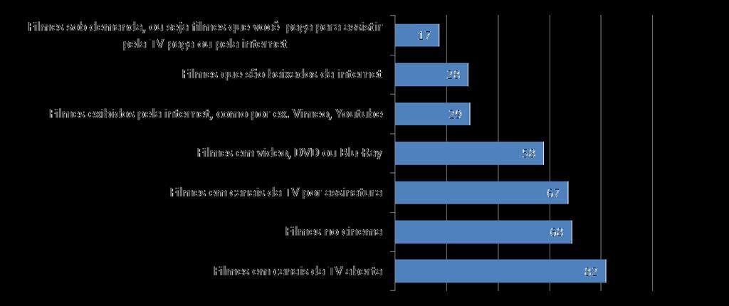 17 Considerando somente a população de internautas (71% do total), 31% usam a Internet para adquirir filmes (baixam filmes piratas ou compram/ alugam originais).