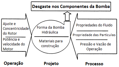 Figueira Jr. E.A., Borges V.L. e Carvalho S.R. Rotores de Disco para Bombeamento de Fluidos Abrasivos Figura 2.