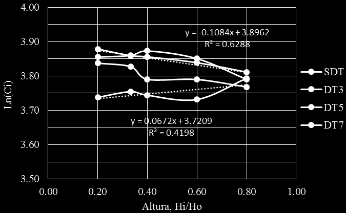 96 Figura 4.28 Relação de ln(ci) em função da altura para polpa a 40% p/p e 1.