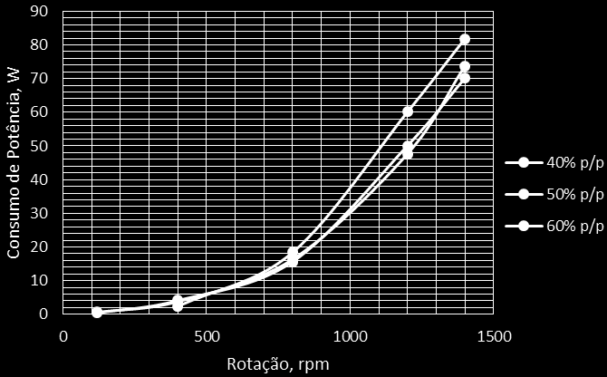 101 A partir da concentração de 40% p/p não foi mais utilizada a rotação de 120 rpm, em função de não ser possível a suspensão dos sólidos no fundo do tanque, nesta condição.