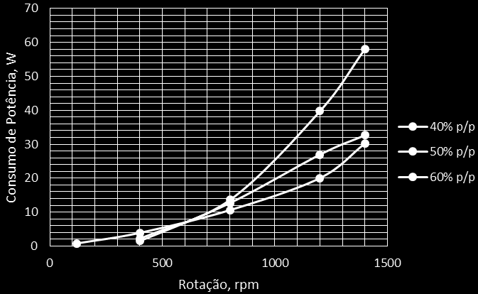 102 Figura 4.39 Influência da concentração da polpa no consumo de potência para draft tube 30%. Figura 4.40 Influência da concentração da polpa no consumo de potência para draft tube 50%.