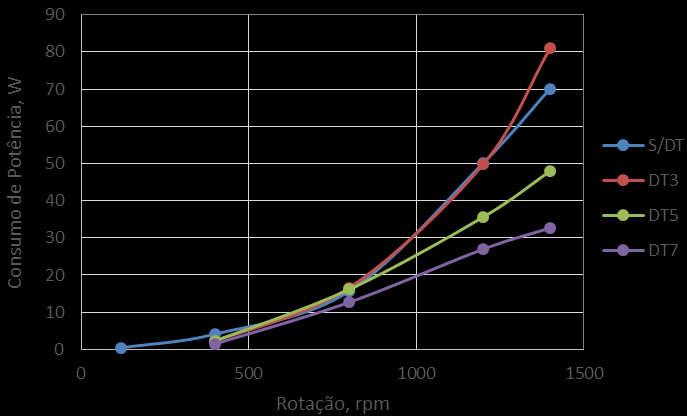 103 De modo a comparar os resultados obtidos, estes foram agrupados em função da concentração, Figuras 4.42 a 4.