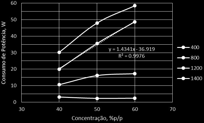 105 sistema apresenta um aumento linear com a concentração mais acentuado, Figura 4.46. Figura 4.46 Consumo de potência em função da rotação para draft tube 30%.