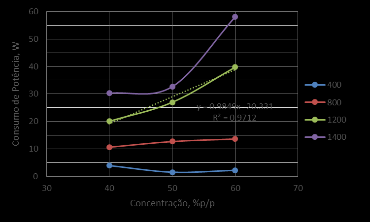 106 O sistema com o draft tube de 70% teve um comportamento de consumo similar ao DT5, sendo que para a rotação de 1.