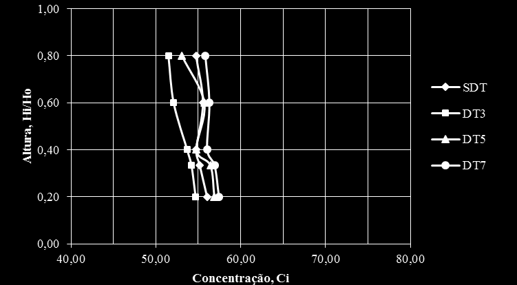 180 Figura C1.8 Concentração no eixo axial com polpa a 40% p/p a 1.200 rpm Figura C1.