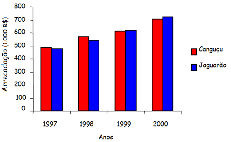 Gráfico de colunas Figura 4. Arrecadação do IPVA nos municípios de Canguçu e Jaguarão no período de 1997-2000. Fonte: Banco de dados da Zona Sul, UCPEL/ITEPA, 2002. Profa.