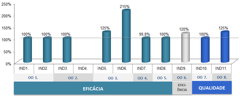 taxa de realização por indicador Fig. 6 QUAR 2014 Taxa de realização por indicador 3.1.1.4 execução por indicador Apresenta-se de seguida, o detalhe da execução por objetivo e por indicador, constante do QUAR 2014.