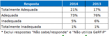 Participação Atendimento telefónico: 1,146 respostas taxa de participação = 18% Portal GeRFiP: 1,067 respostas taxa de participação = 17% Resultados Atendimento telefónico Frequência de contacto