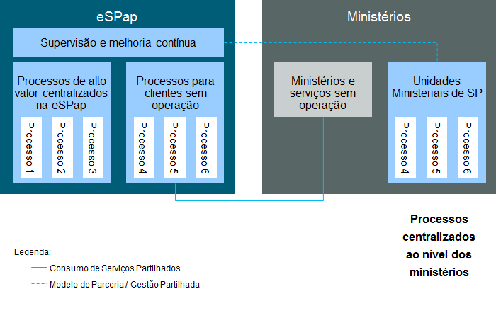 Fig. 18 Visão estratégica para o PESPAP Tendo em conta a realidade da Administração Pública portuguesa, em que não se afigura como possível ou desejável no médio prazo a centralização total dos