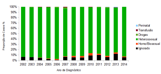 Gráfico 5. Proporção de casos de aids em indivíduos do sexo masculino maiores de 13 anos de idade segundo categoria de exposição e ano de diagnóstico.