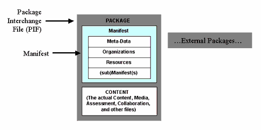 2.2. IMS CP Objetos de Aprendizagem são usualmente armazenados dentro de estruturas de pacote.
