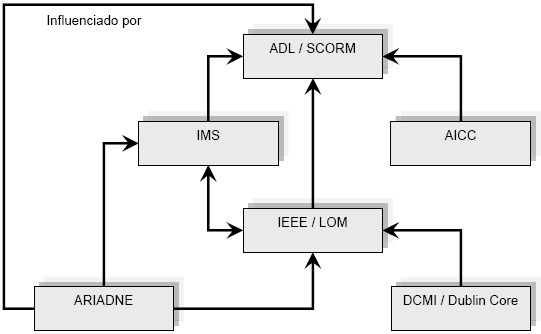 Capítulo 3. Objetos de Aprendizagem e Padrões 17 Reutilização - Possibilidade de incorporar OAs em múltiplos contextos de aprendizagem.