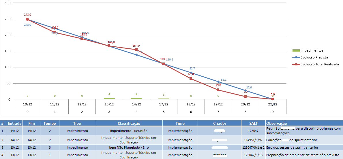 44 uma tabela abaixo do gráfico, para controle e revisão dos problemas durante e após as iterações (Gráfico 3).