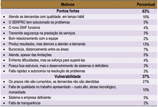 41 O relatório constatou que, neste segmento, o resultado apresentou um grau de satisfação positivo com relação à empresa.