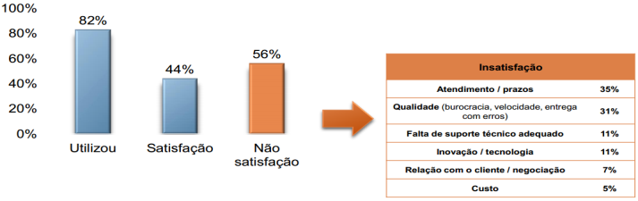 Como mostra a figura abaixo, os principais motivos relatados foram: atendimento/prazos, qualidade, falta de suporte técnico adequado, inovação/tecnologia, relação com cliente/negociação e custo.