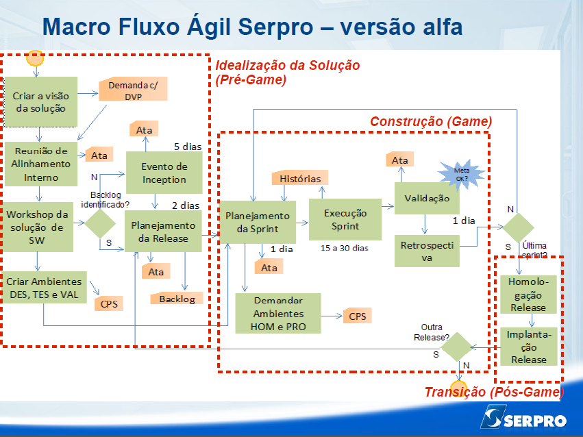 61 Figura 12 - Macro Fluxo do Ágil Fonte: SERPRO (2014e) Vale ressaltar que tanto os papéis como os fluxos descritos tiveram sua execução experimental nos projetos pilotos, podendo ser ajustados em