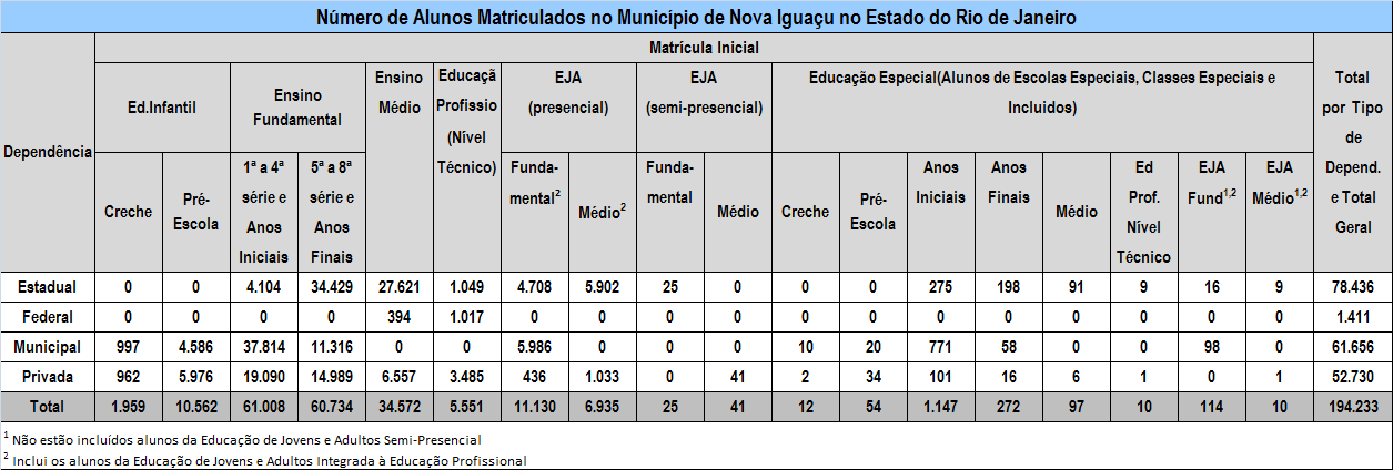 107 Segundo dados do Censo Escolar 2011, descritos na Tabela 6, Nova Iguaçu tinha neste ano base 194.233 alunos matriculados na educação infantil, ensino fundamental e ensino médio, sendo 78.