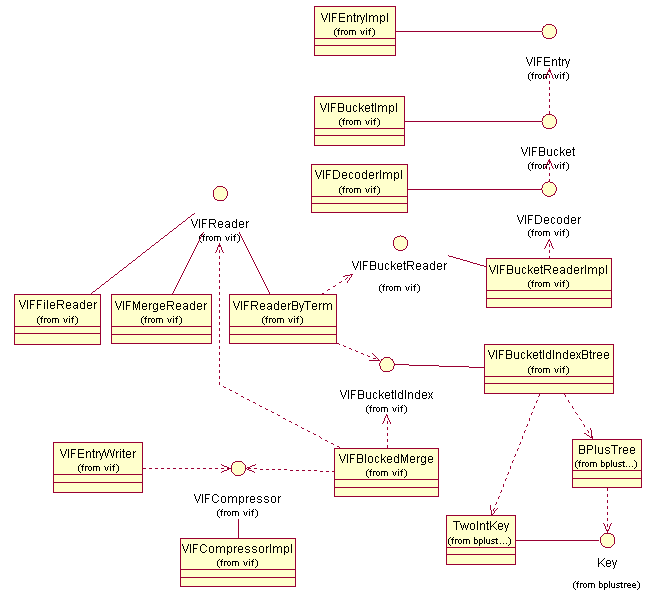 4.4 Projeto e Implementação do VIF 65 Figura 27: Diagrama de Classes dos componentes de acesso e manipulação do índice VIF VIFBucket: É a interface que representa um bloco VIF no arquivo de dados vif.