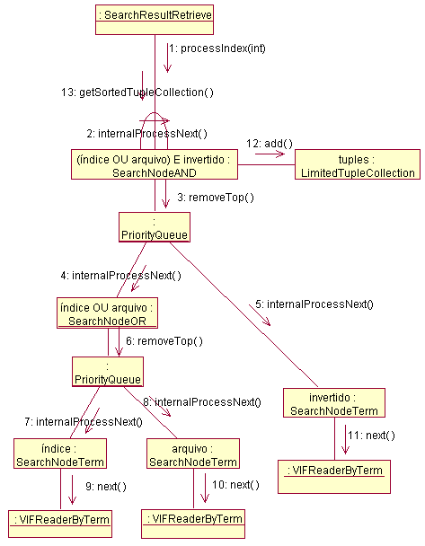 4.4 Projeto e Implementação do VIF 76 Figura 32: Diagrama de Colaboração para Árvore de Processamento deste ponto a própria raiz faz chamadas consecutivas ao método internalprocessnext do próprio