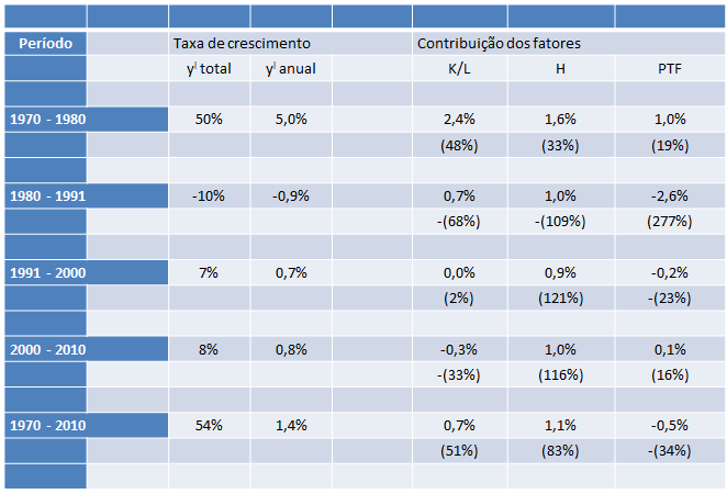 Resultados Resultados Contabilidade do crescimento: Resultados para o