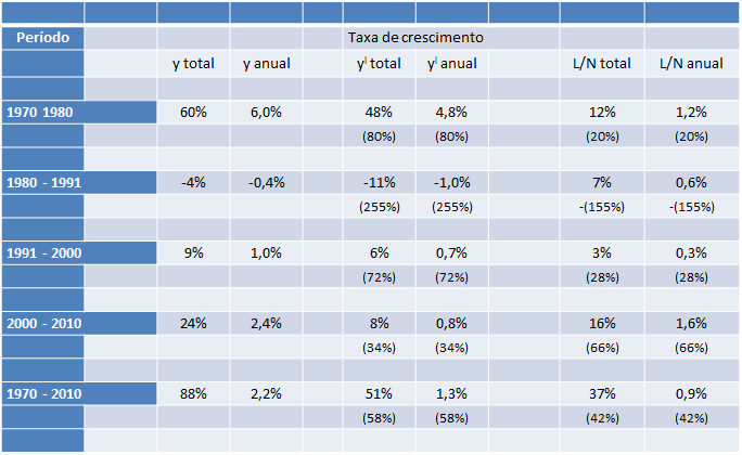 Resultados Resultados Decomposição da renda per capita em produto por trabalhador e razão de